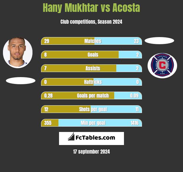 Hany Mukhtar vs Acosta h2h player stats