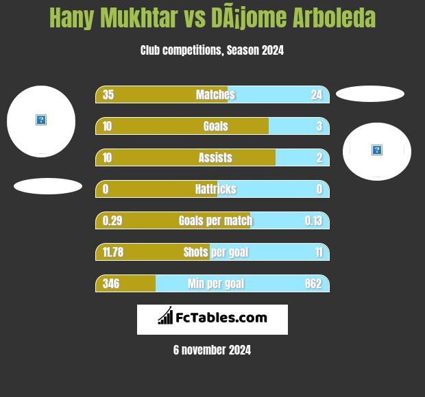 Hany Mukhtar vs DÃ¡jome Arboleda h2h player stats