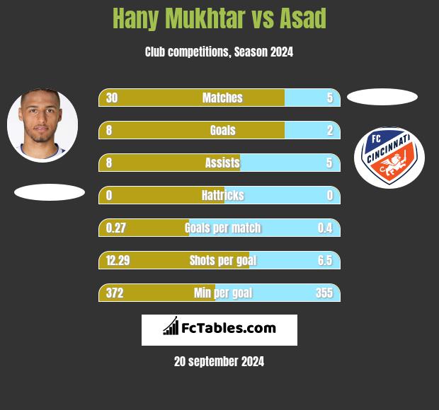 Hany Mukhtar vs Asad h2h player stats