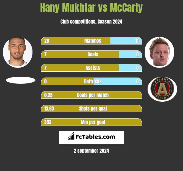 Hany Mukhtar vs McCarty h2h player stats