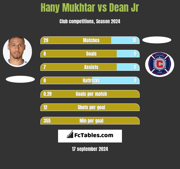 Hany Mukhtar vs Dean Jr h2h player stats