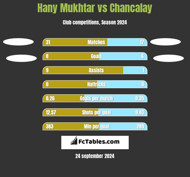 Hany Mukhtar vs Chancalay h2h player stats