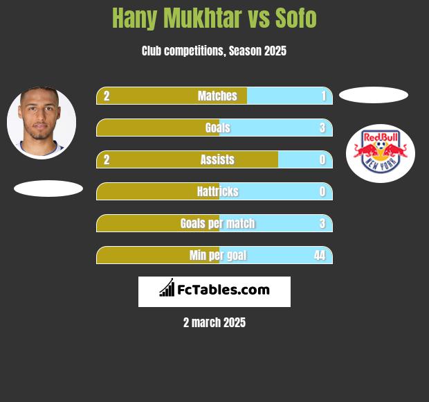 Hany Mukhtar vs Sofo h2h player stats