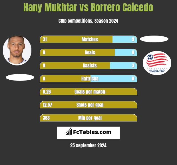 Hany Mukhtar vs Borrero Caicedo h2h player stats