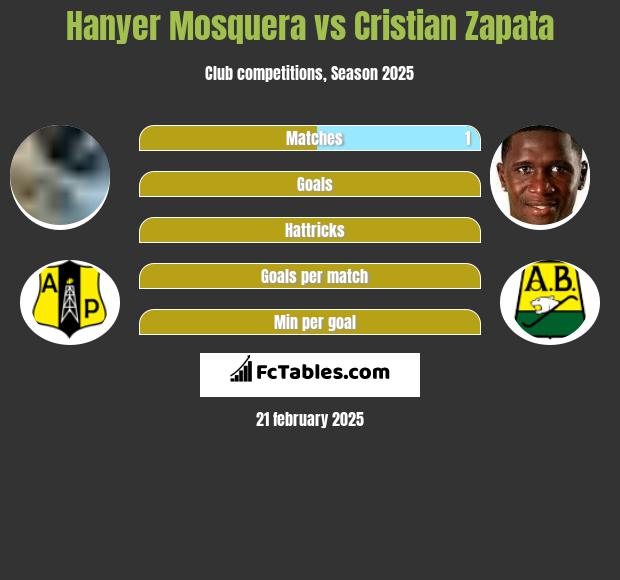 Hanyer Mosquera vs Cristian Zapata h2h player stats