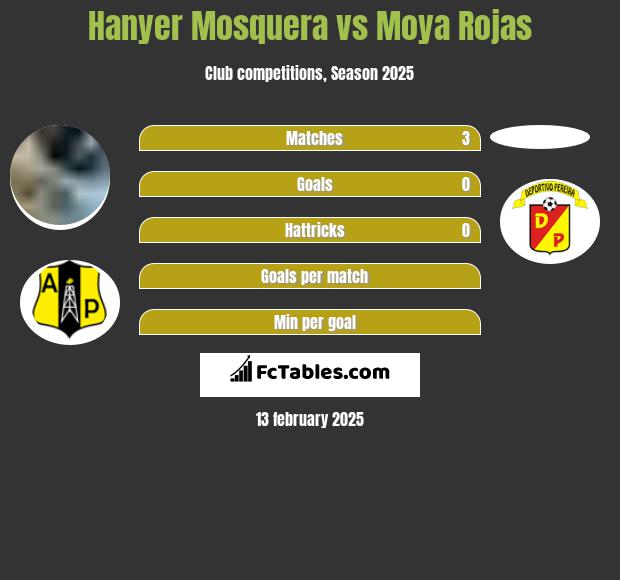 Hanyer Mosquera vs Moya Rojas h2h player stats