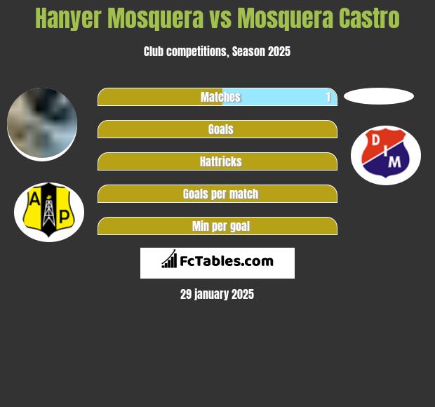 Hanyer Mosquera vs Mosquera Castro h2h player stats