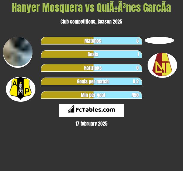 Hanyer Mosquera vs QuiÃ±Ã³nes GarcÃ­a h2h player stats