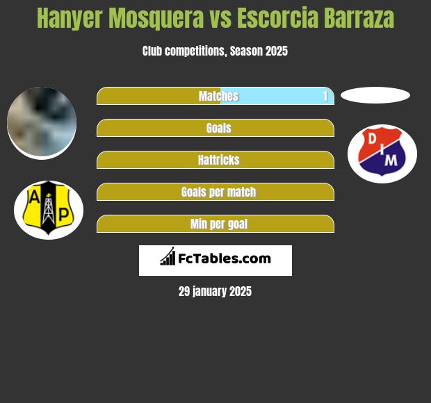 Hanyer Mosquera vs Escorcia Barraza h2h player stats