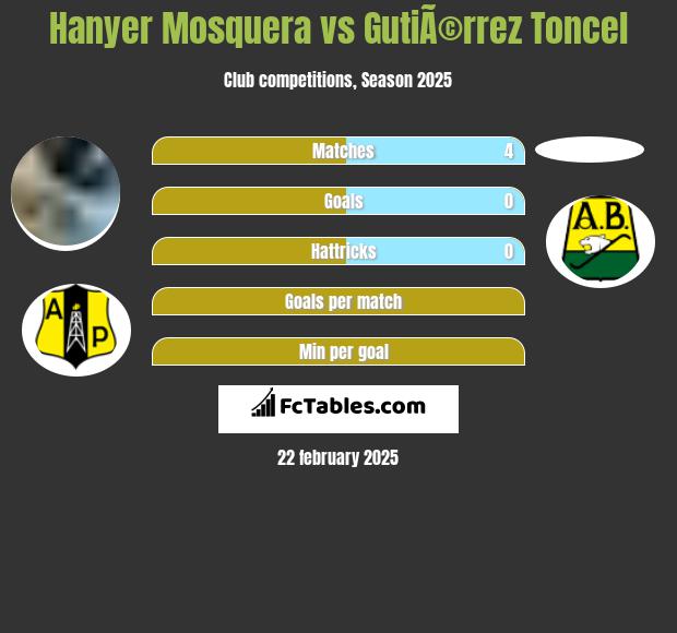 Hanyer Mosquera vs GutiÃ©rrez Toncel h2h player stats