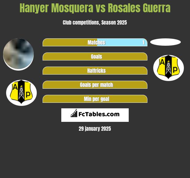 Hanyer Mosquera vs Rosales Guerra h2h player stats