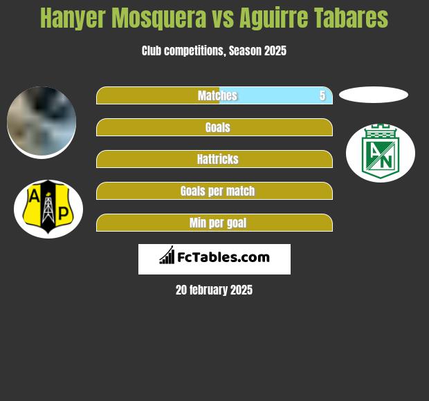 Hanyer Mosquera vs Aguirre Tabares h2h player stats