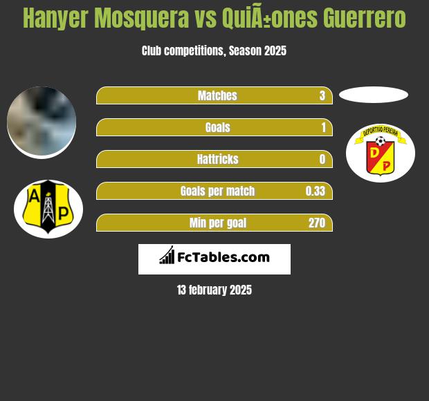 Hanyer Mosquera vs QuiÃ±ones Guerrero h2h player stats