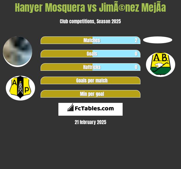 Hanyer Mosquera vs JimÃ©nez MejÃ­a h2h player stats