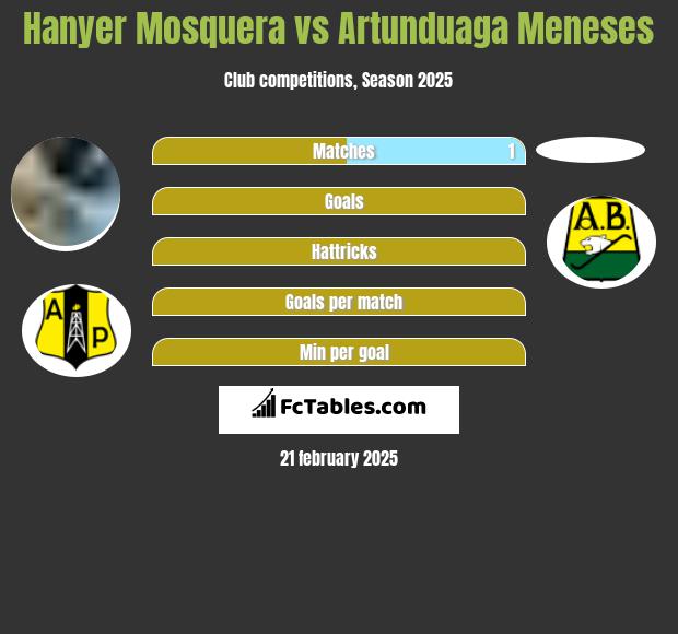 Hanyer Mosquera vs Artunduaga Meneses h2h player stats