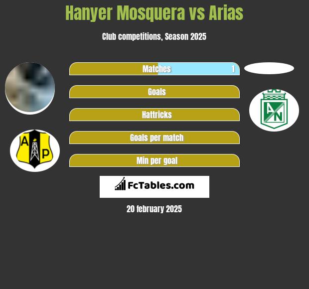 Hanyer Mosquera vs Arias h2h player stats