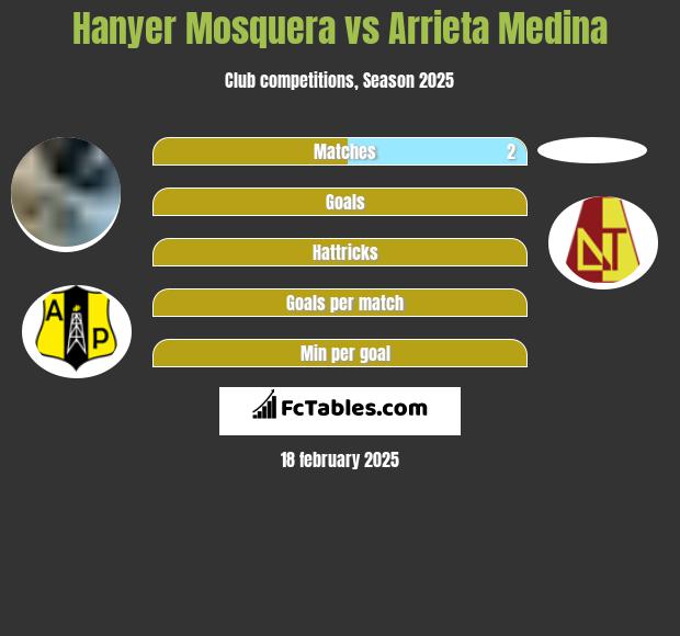 Hanyer Mosquera vs Arrieta Medina h2h player stats