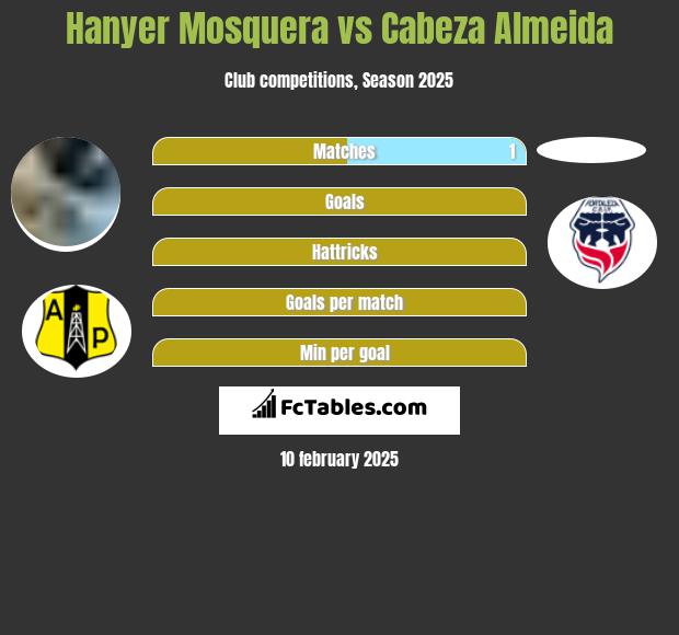 Hanyer Mosquera vs Cabeza Almeida h2h player stats