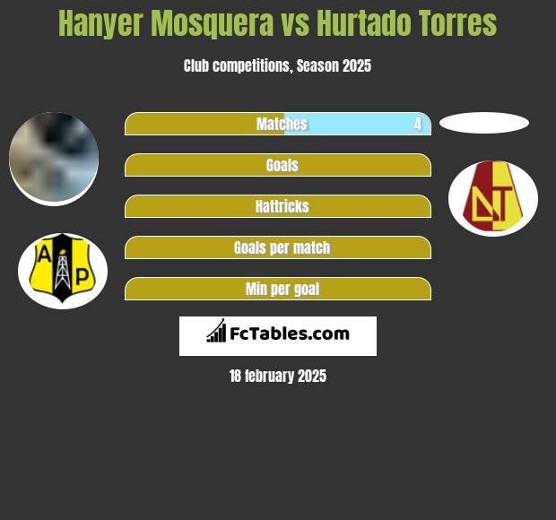 Hanyer Mosquera vs Hurtado Torres h2h player stats