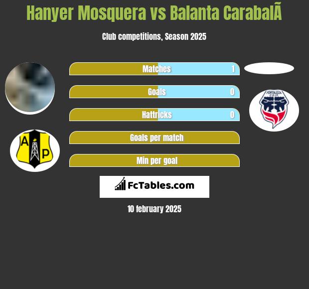 Hanyer Mosquera vs Balanta CarabalÃ­ h2h player stats