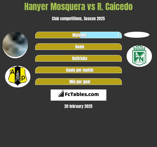 Hanyer Mosquera vs R. Caicedo h2h player stats