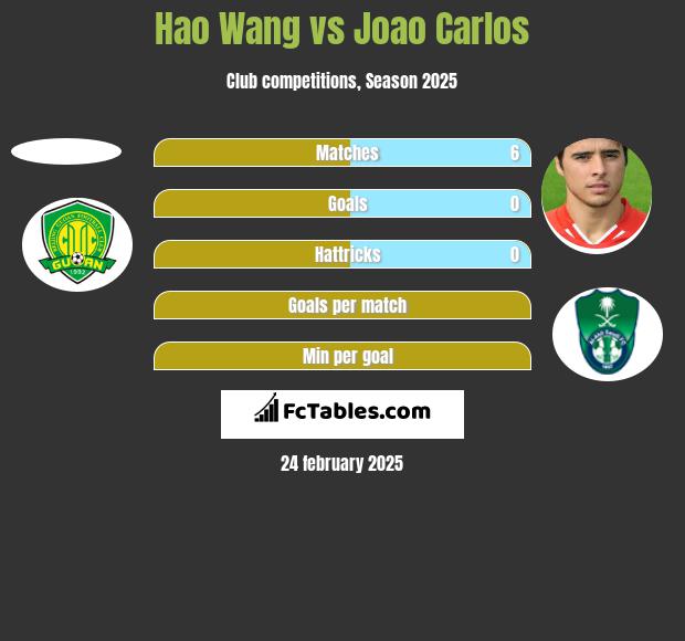 Hao Wang vs Joao Carlos h2h player stats