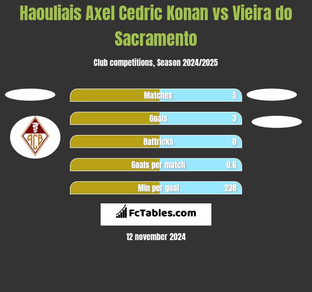 Haouliais Axel Cedric Konan vs Vieira do Sacramento h2h player stats