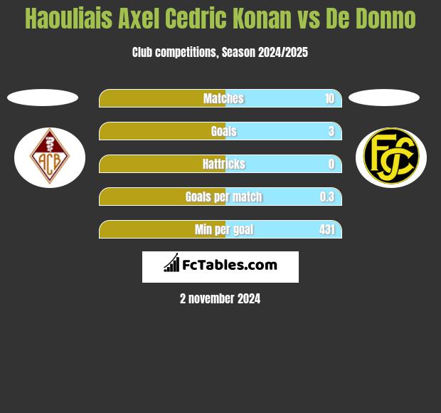 Haouliais Axel Cedric Konan vs De Donno h2h player stats