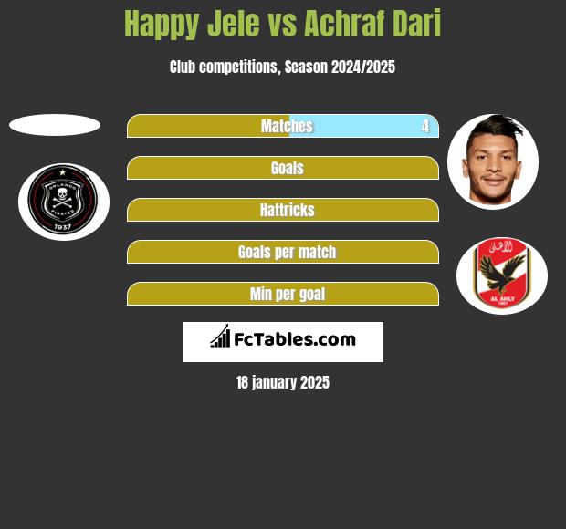 Happy Jele vs Achraf Dari h2h player stats