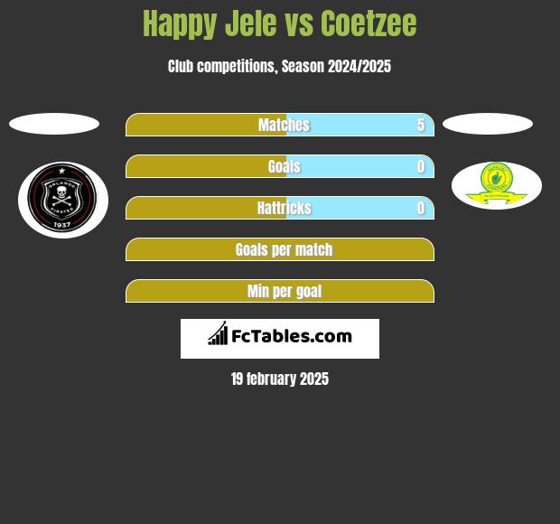 Happy Jele vs Coetzee h2h player stats