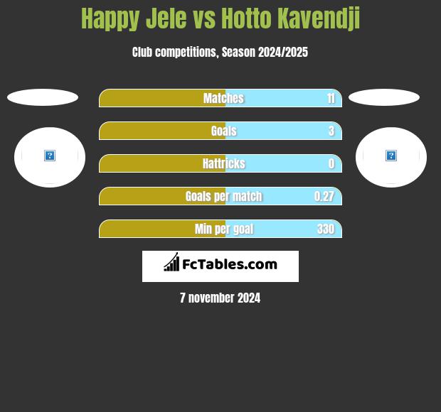 Happy Jele vs Hotto Kavendji h2h player stats