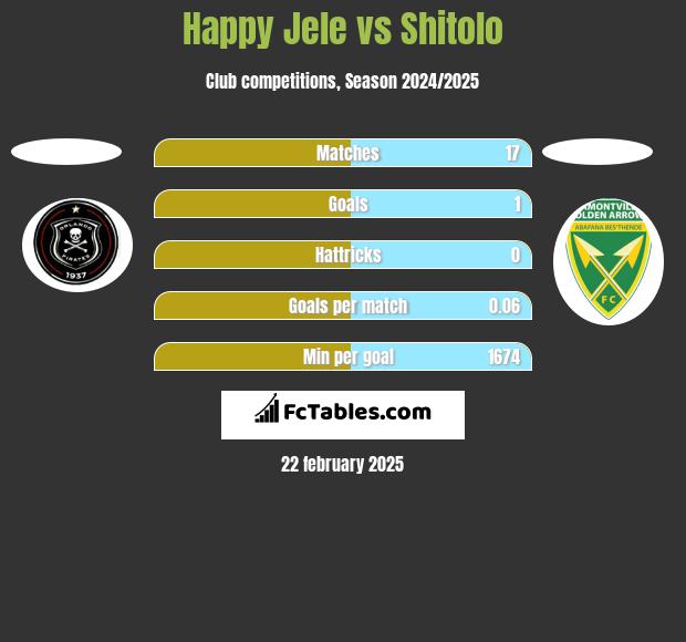 Happy Jele vs Shitolo h2h player stats