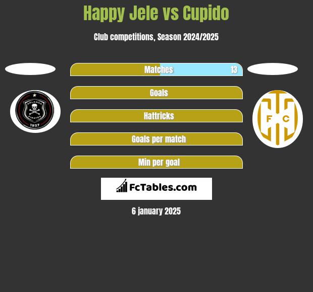 Happy Jele vs Cupido h2h player stats