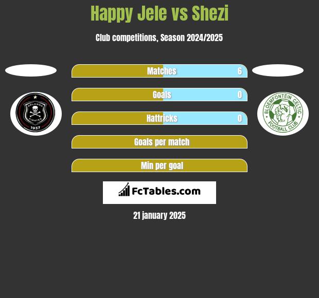 Happy Jele vs Shezi h2h player stats