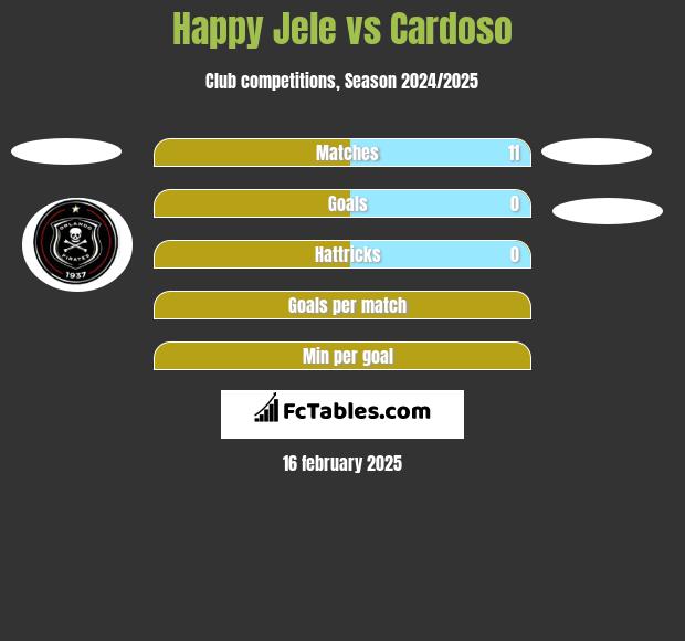 Happy Jele vs Cardoso h2h player stats