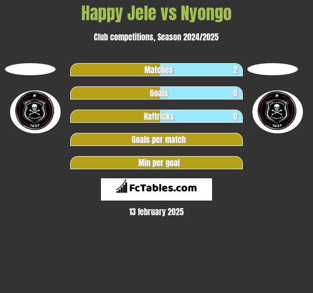 Happy Jele vs Nyongo h2h player stats