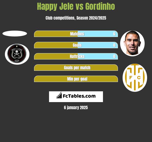 Happy Jele vs Gordinho h2h player stats