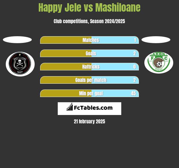 Happy Jele vs Mashiloane h2h player stats