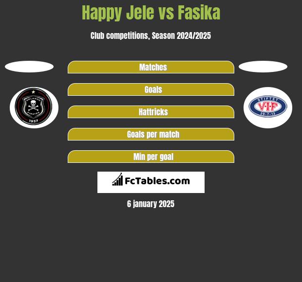 Happy Jele vs Fasika h2h player stats