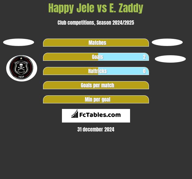 Happy Jele vs E. Zaddy h2h player stats