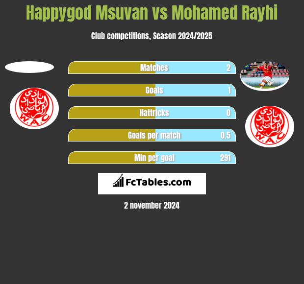 Happygod Msuvan vs Mohamed Rayhi h2h player stats