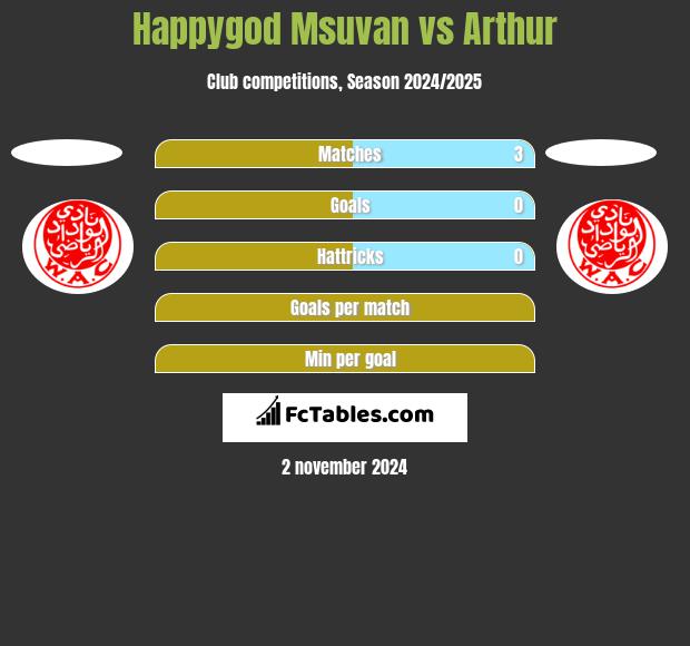 Happygod Msuvan vs Arthur h2h player stats