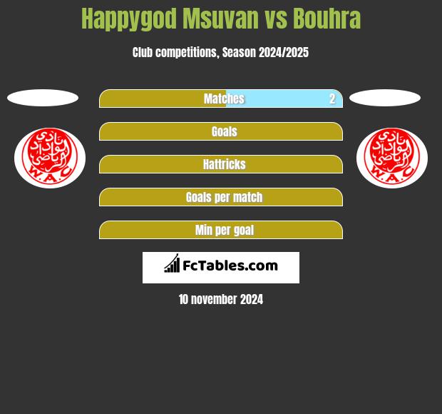 Happygod Msuvan vs Bouhra h2h player stats