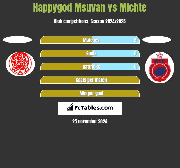 Happygod Msuvan vs Michte h2h player stats