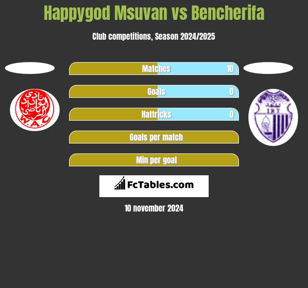 Happygod Msuvan vs Bencherifa h2h player stats