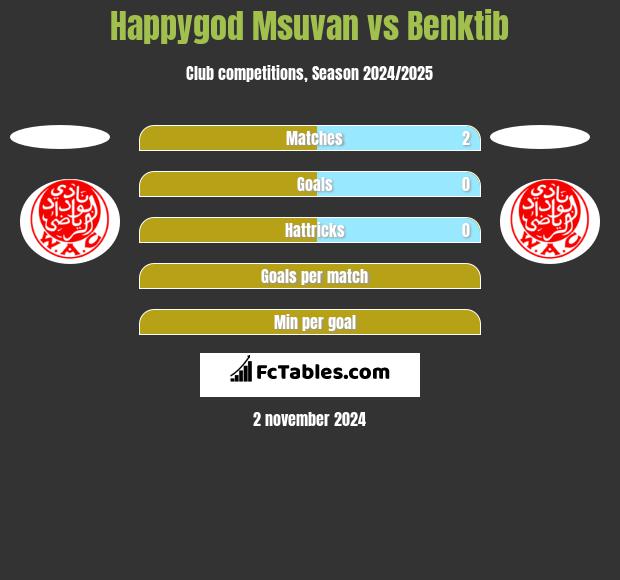 Happygod Msuvan vs Benktib h2h player stats