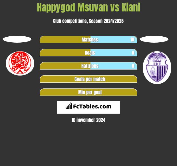 Happygod Msuvan vs Kiani h2h player stats