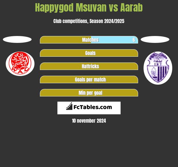 Happygod Msuvan vs Aarab h2h player stats