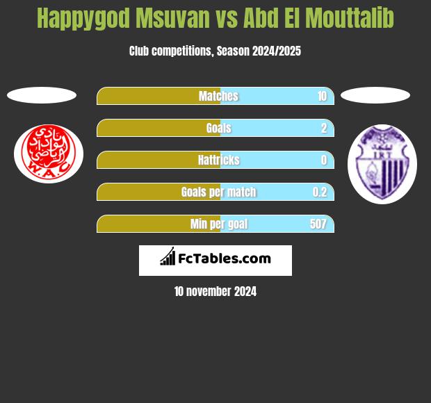 Happygod Msuvan vs Abd El Mouttalib h2h player stats