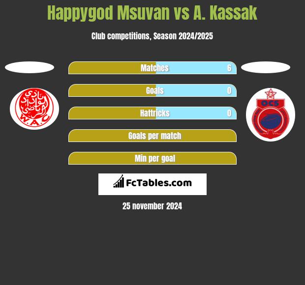 Happygod Msuvan vs A. Kassak h2h player stats